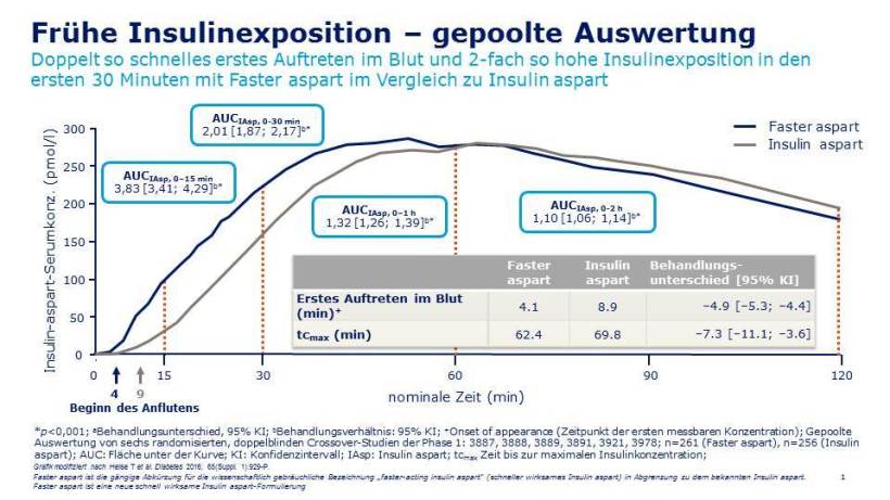 Fiasp-frühe-Insulinexposition-
