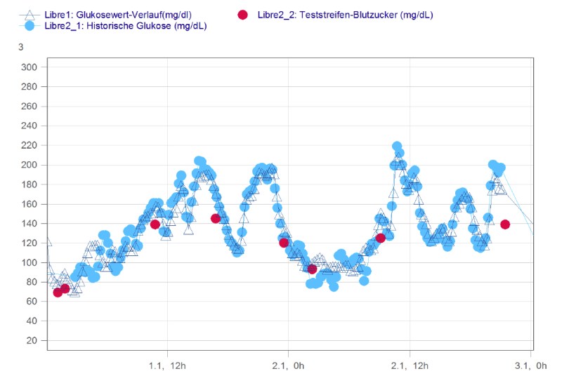 FSL2 zweiter Sensor erster Tag